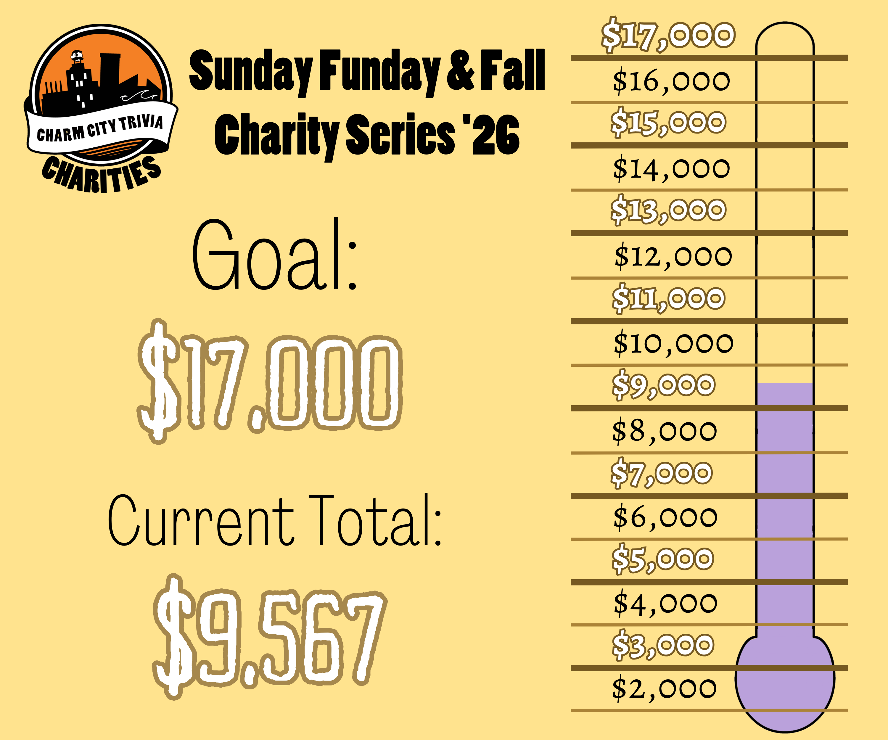 a yellow background with a fundraiser style thermometer, lines separating the thermometer into donation milestones from $2,000 to $17,000, a light purple bar inside the thermometer that goes to halfway between $9,000 and $10,000, the Charm City Trivia Charities logo, and black and white text. The text reads: Sunday Funday & Fall Charity Series '26. Goal: $17,000. Current Total: $9,567.