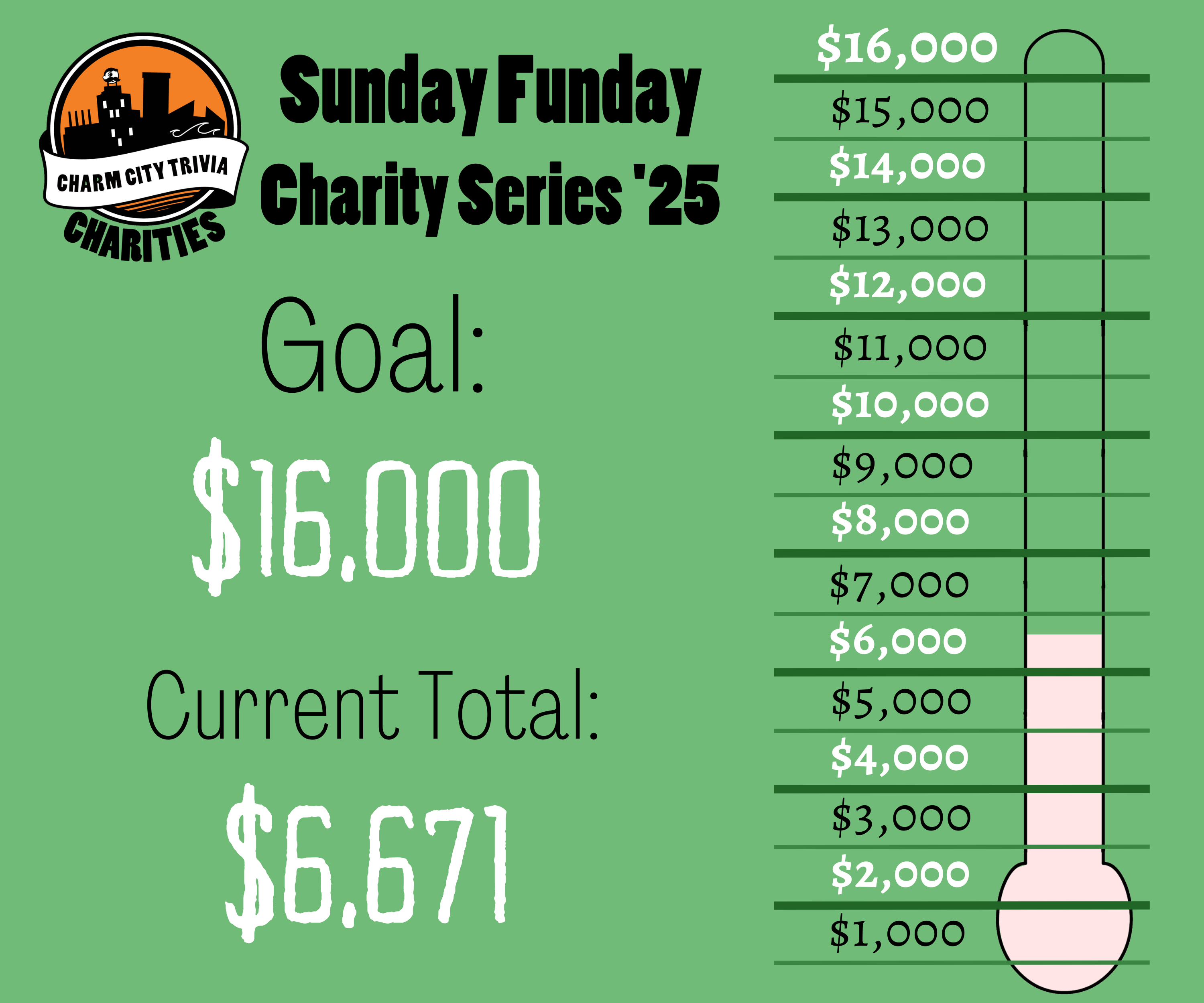 a light green background with a fundraiser style thermometer, lines separating the thermometer into donation milestones from $1,000 to $16,000, a very light pink bar inside the thermometer that goes to a little more than halfway between $6,000 and $7,000, the Charm City Trivia Charities logo, and black and white text. The text reads: Sunday Funday Charity Series '25. Goal: $16,000. Current Total: $6,671