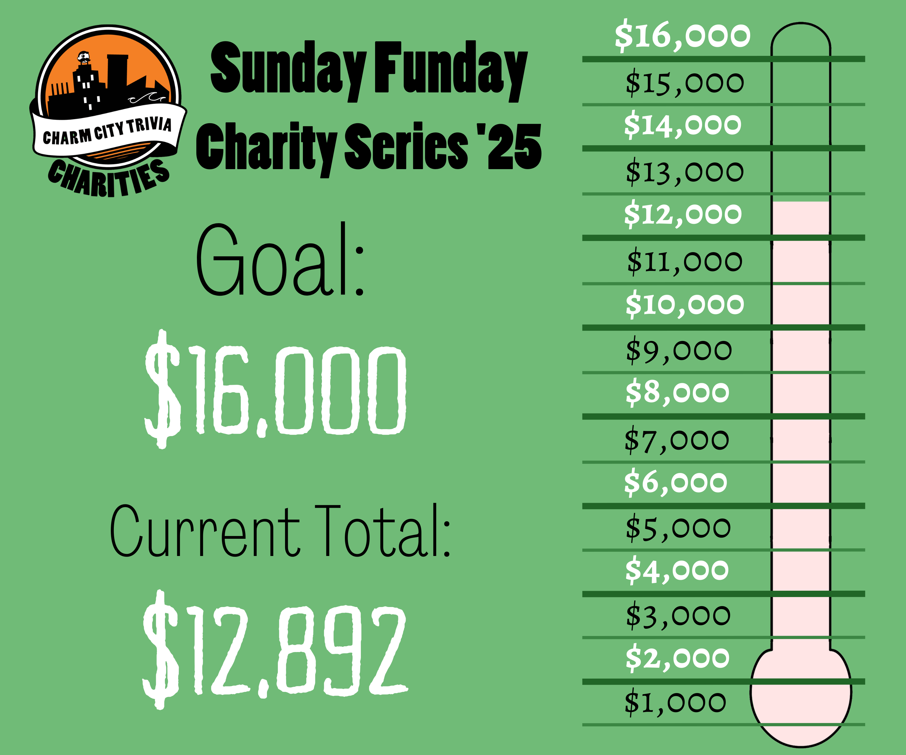 a light green background with a fundraiser style thermometer, lines separating the thermometer into donation milestones from $1,000 to $16,000, a very light pink bar inside the thermometer that goes to just below $13,000, the Charm City Trivia Charities logo, and black and white text. The text reads: Sunday Funday Charity Series '25. Goal: $16,000. Current Total: $12,892