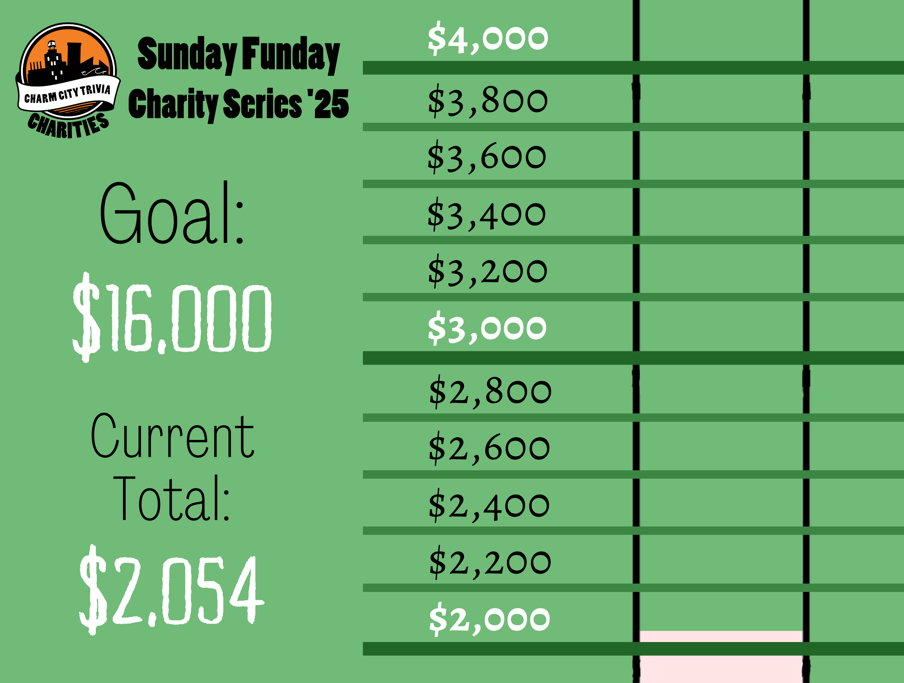 a light green background with a section of the thermometer, green lines separating the thermometer into donation milestones by 200s from $2,000 to $4,000, the Charm City Trivia Charities logo, a very light pink bar inside the thermometer that goes from the bottom of the image to just above the $2,000 marker, and black and white text. The text reads: Sunday Funday Charity Series '25. Goal: $16,000. Current Total: $2,054