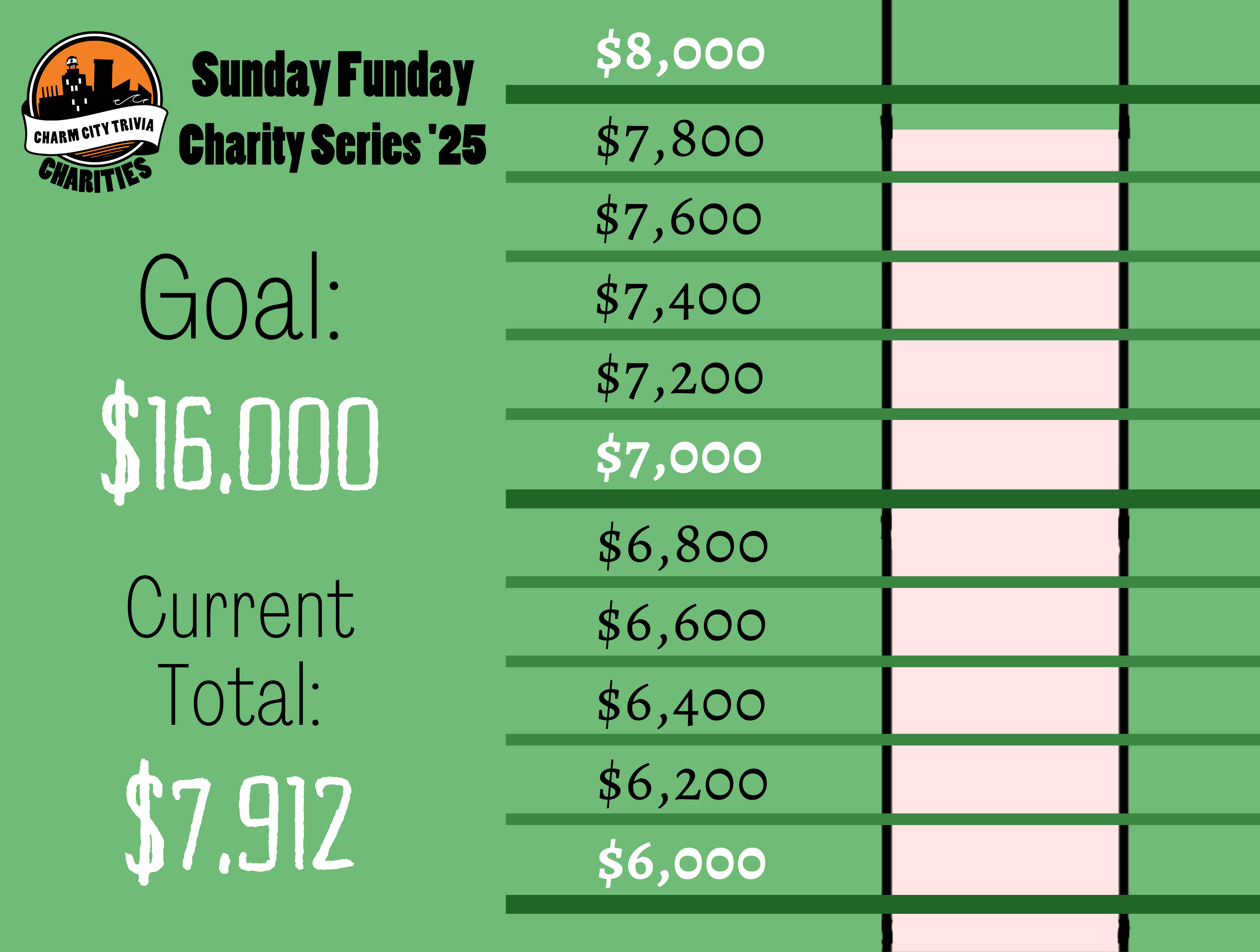 a light green background with a section of the thermometer, green lines separating the thermometer into donation milestones by 200s from $6,000 to $8,000, the Charm City Trivia Charities logo, a very light pink bar inside the thermometer that goes from the bottom of the image to just below the $8,000 mark, and black and white text. The text reads: Sunday Funday Charity Series '25. Goal: $16,000. Current Total: $7,912