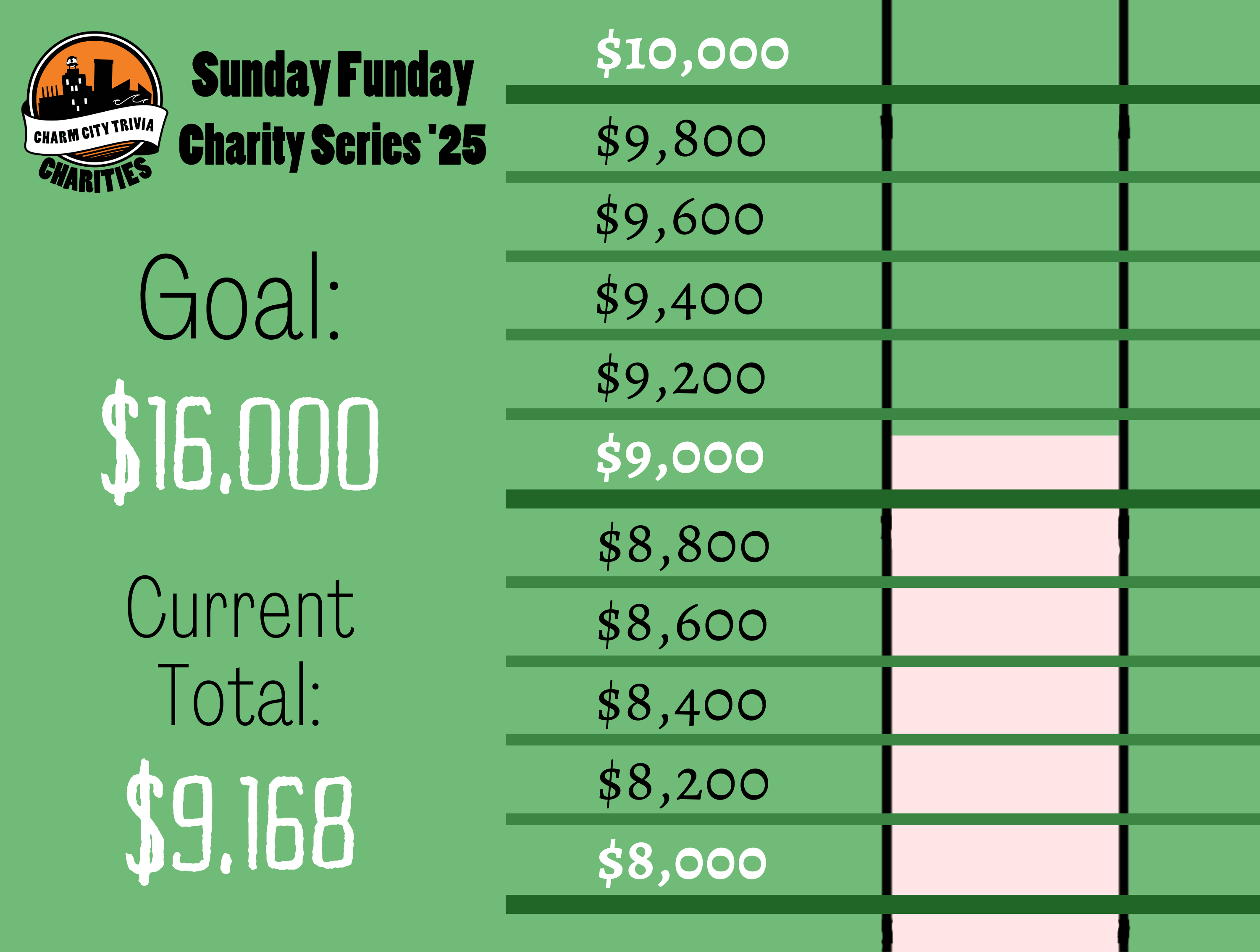 a light green background with a section of the thermometer, green lines separating the thermometer into donation milestones by 200s from $8,000 to $10,000, the Charm City Trivia Charities logo, a very light pink bar inside the thermometer that goes from the bottom of the image to just below the $9,200 mark, and black and white text. The text reads: Sunday Funday Charity Series '25. Goal: $16,000. Current Total: $9,168