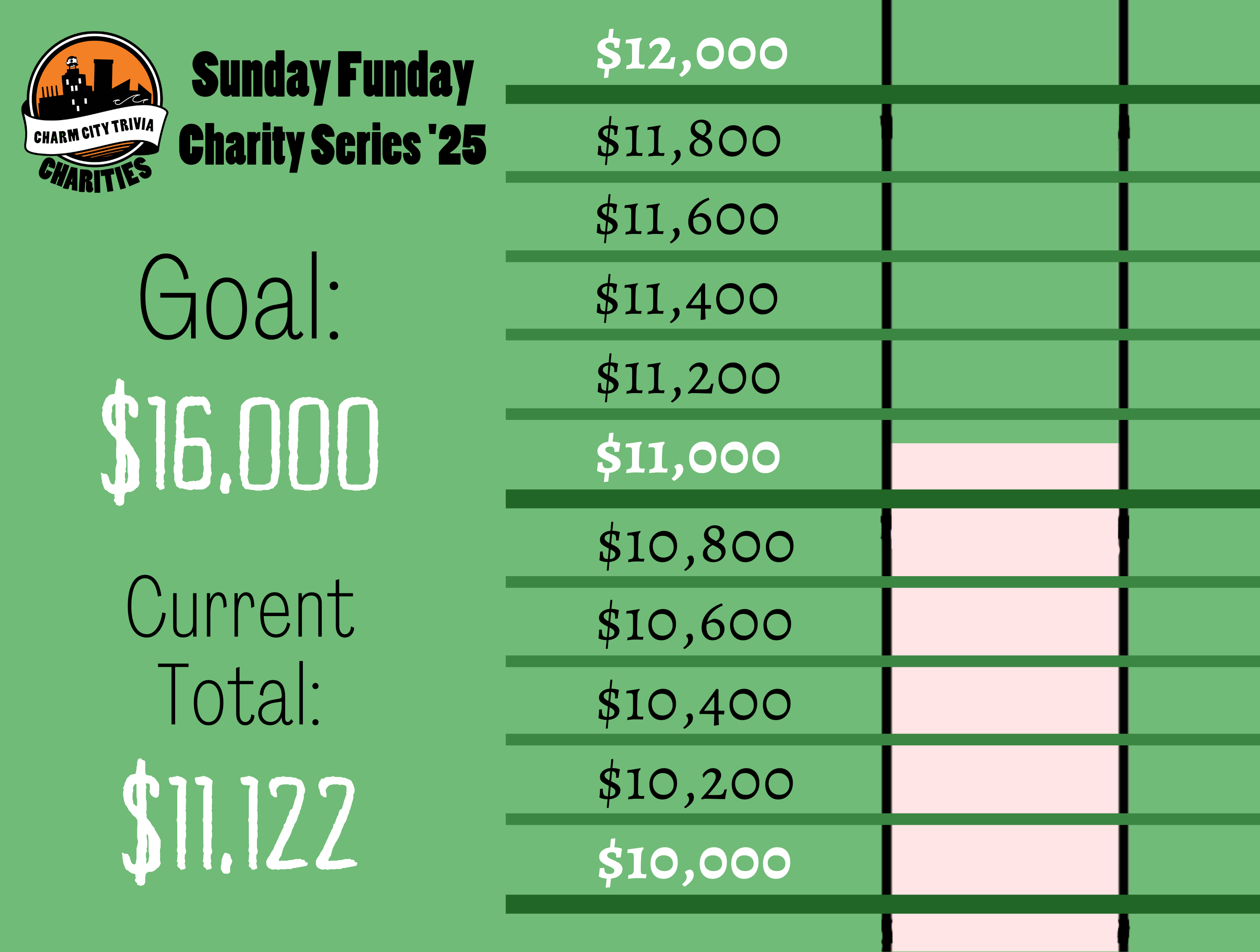 a light green background with a section of the thermometer, green lines separating the thermometer into donation milestones by 200s from $10,000 to $12,000, the Charm City Trivia Charities logo, a very light pink bar inside the thermometer that goes from the bottom of the image to just below the $11,200 mark, and black and white text. The text reads: Sunday Funday Charity Series '25. Goal: $16,000. Current Total: $11,122
