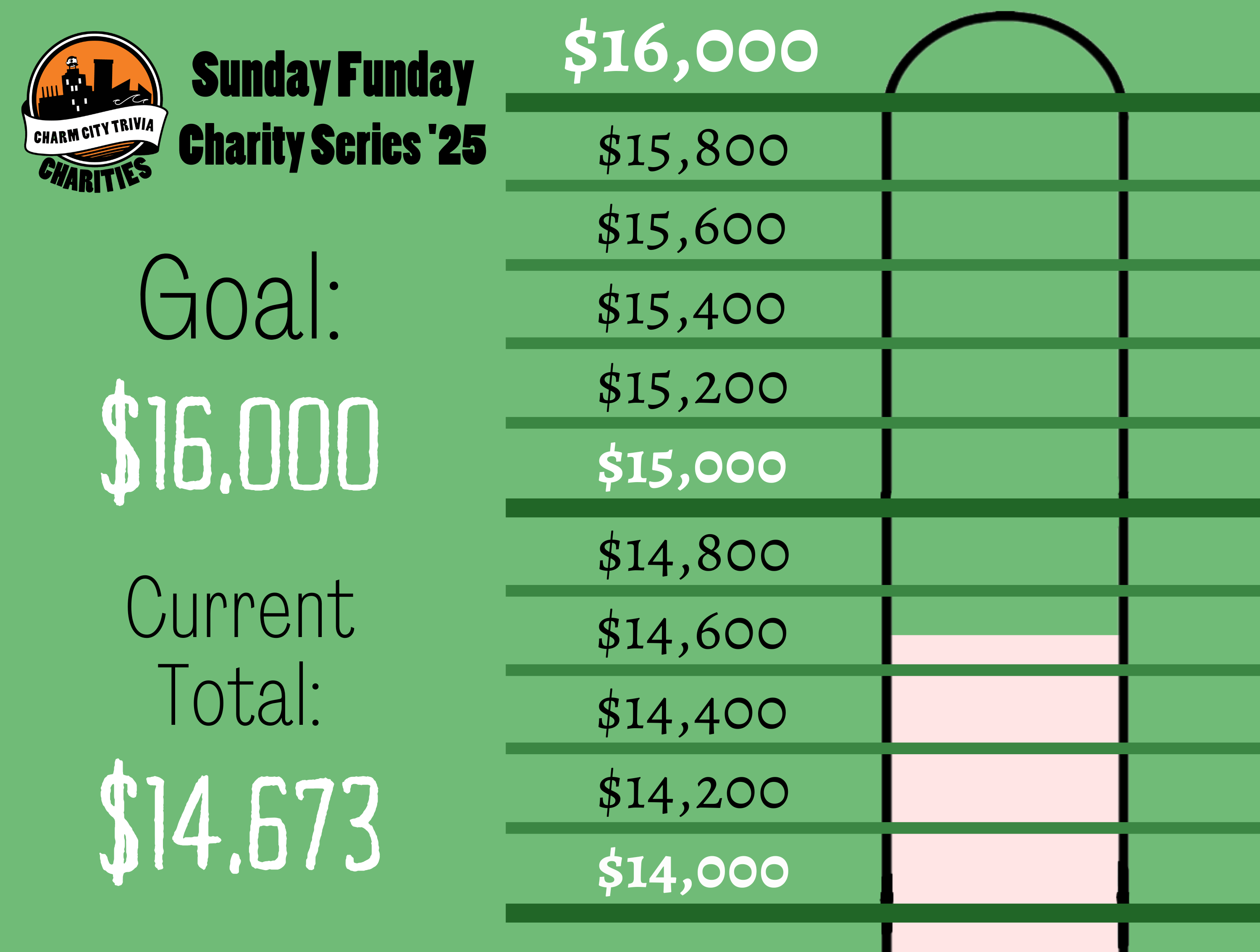 a light green background with a section of the thermometer, green lines separating the thermometer into donation milestones by 200s from $14,000 to $16,000, the Charm City Trivia Charities logo, a very light pink bar inside the thermometer that goes from the bottom of the image to almost halfway between $14,600 and $14,800, and black and white text. The text reads: Sunday Funday Charity Series '25. Goal: $16,000. Current Total: $14,673