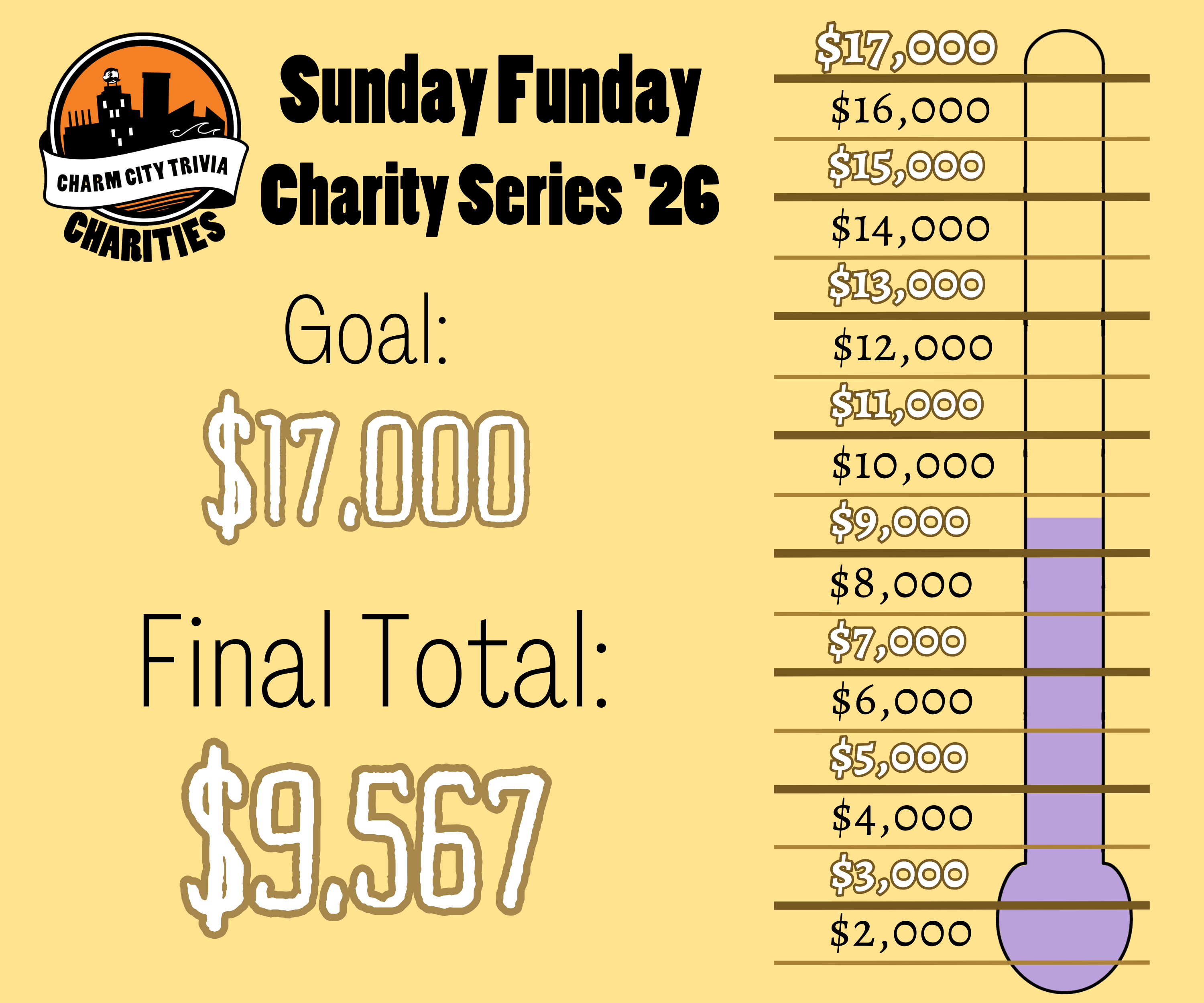 a yellow background with a fundraiser style thermometer, lines separating the thermometer into donation milestones from $2,000 to $17,000, a light purple bar inside the thermometer that goes to halfway between $9,000 and $10,000, the Charm City Trivia Charities logo, and black and white text. The text reads: Sunday Funday Charity Series '26. Goal: $17,000. Final Total: $9,567.