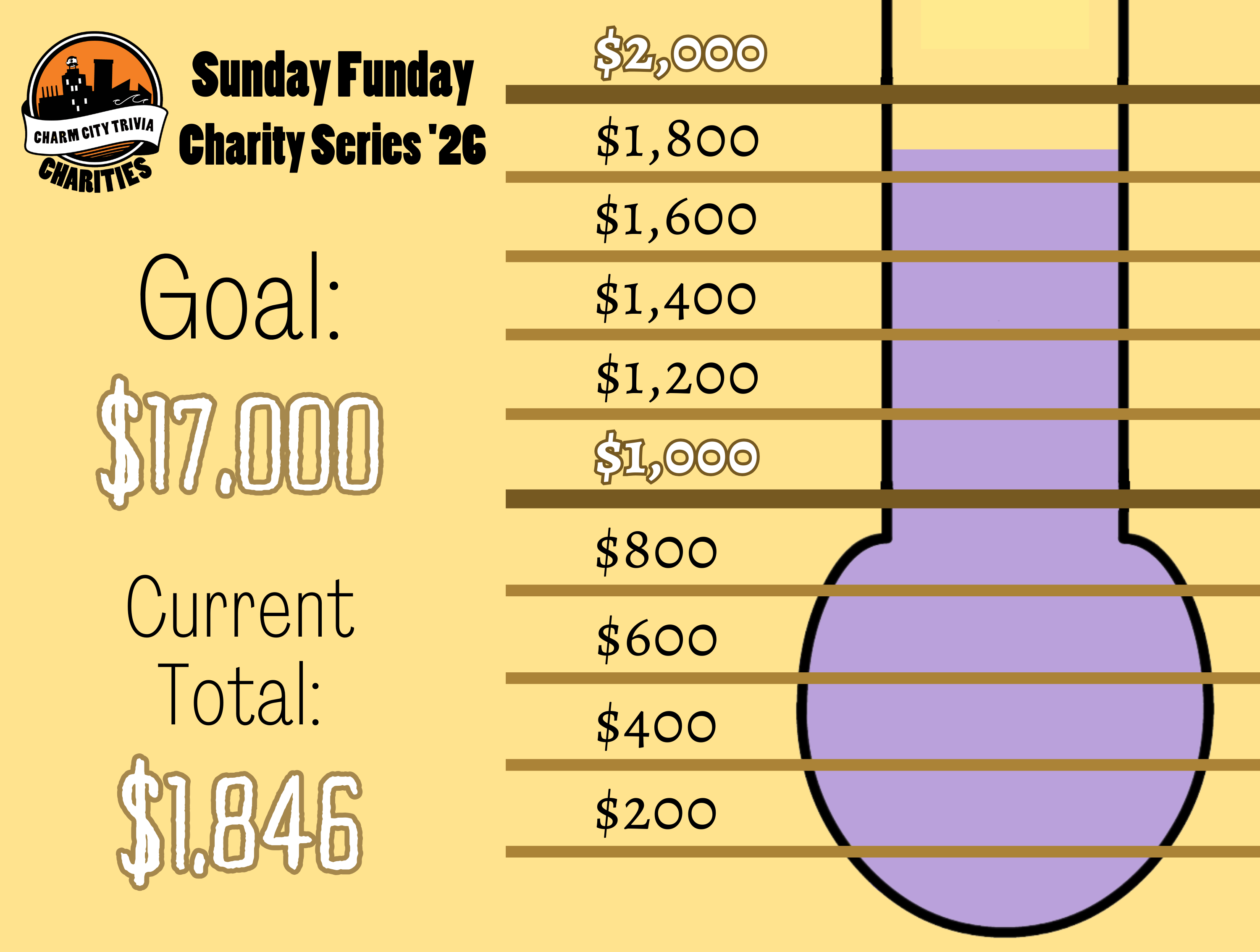 a light yellow background with a section of the thermometer, dark yellow lines separating the thermometer into donation milestones by 200s from $200 to $2,000, the Charm City Trivia Charities logo, a very light purple bar inside the thermometer that goes from the bottom of the thermometer to almost mid-way above $1,800, and black and white text. The text reads: Sunday Funday Charity Series '26. Goal: $17,000. Current Total: $1,846.