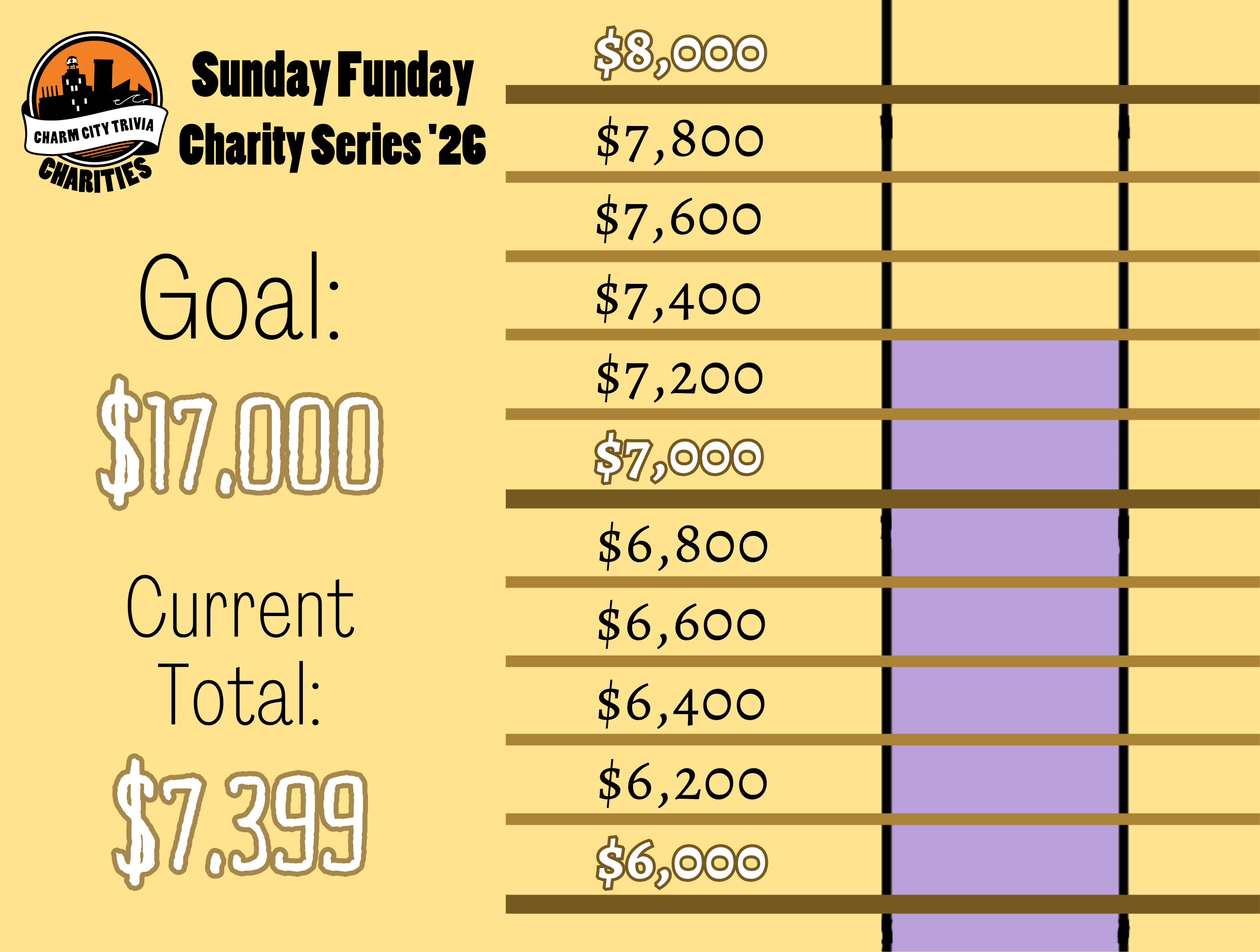 a light yellow background with a section of the thermometer, dark yellow lines separating the thermometer into donation milestones by 200s from $6,000 to $8,000, the Charm City Trivia Charities logo, a very light purple bar inside the thermometer that goes from the bottom of the image to $7,400, and black and white text. The text reads: Sunday Funday Charity Series '26. Goal: $17,000. Current Total: $7,399.