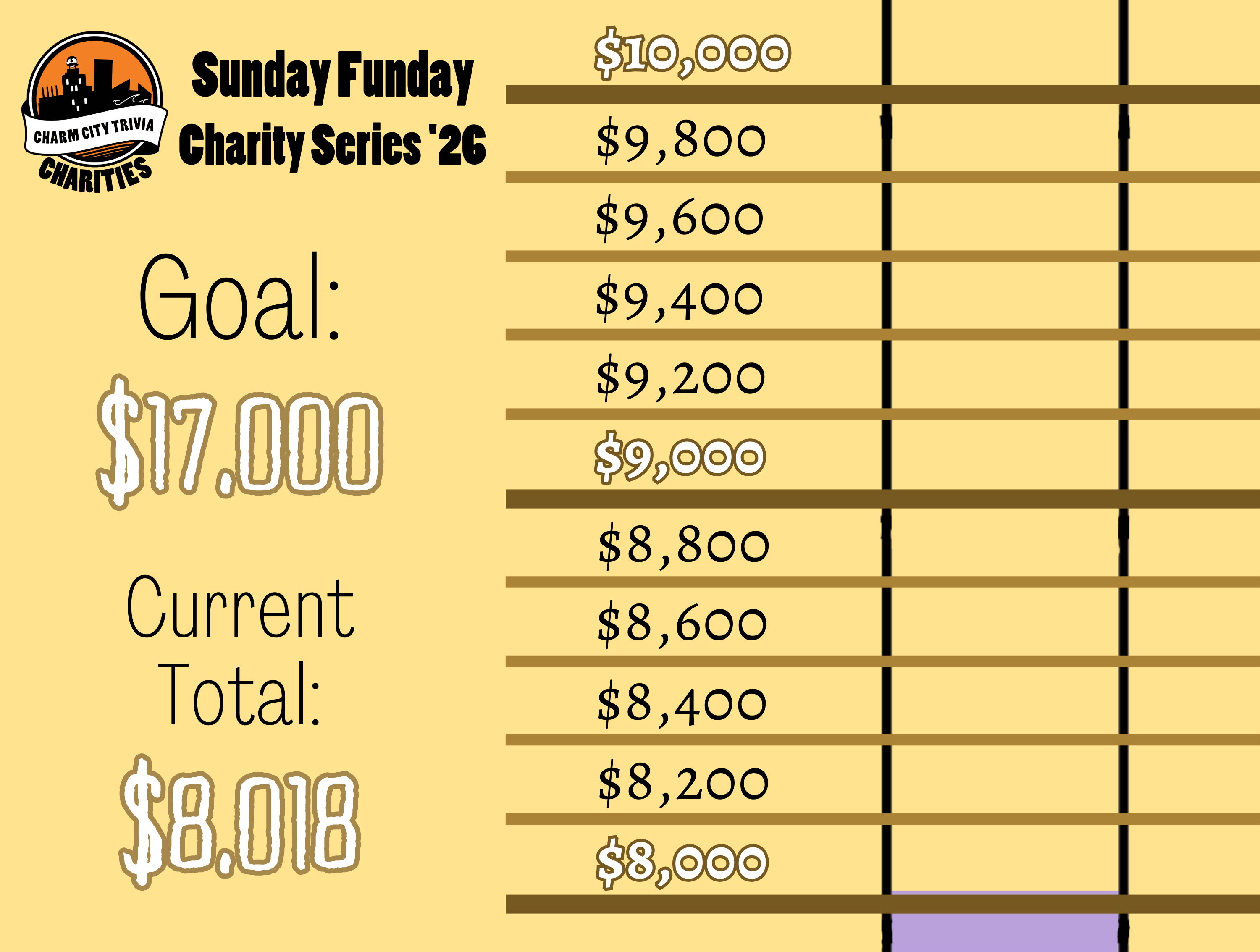 a light yellow background with a section of the thermometer, dark yellow lines separating the thermometer into donation milestones by 200s from $8,000 to $10,000, the Charm City Trivia Charities logo, a very light purple bar inside the thermometer that goes from the bottom of the image to just above $8,000, and black and white text. The text reads: Sunday Funday Charity Series '26. Goal: $17,000. Current Total: $8,018.