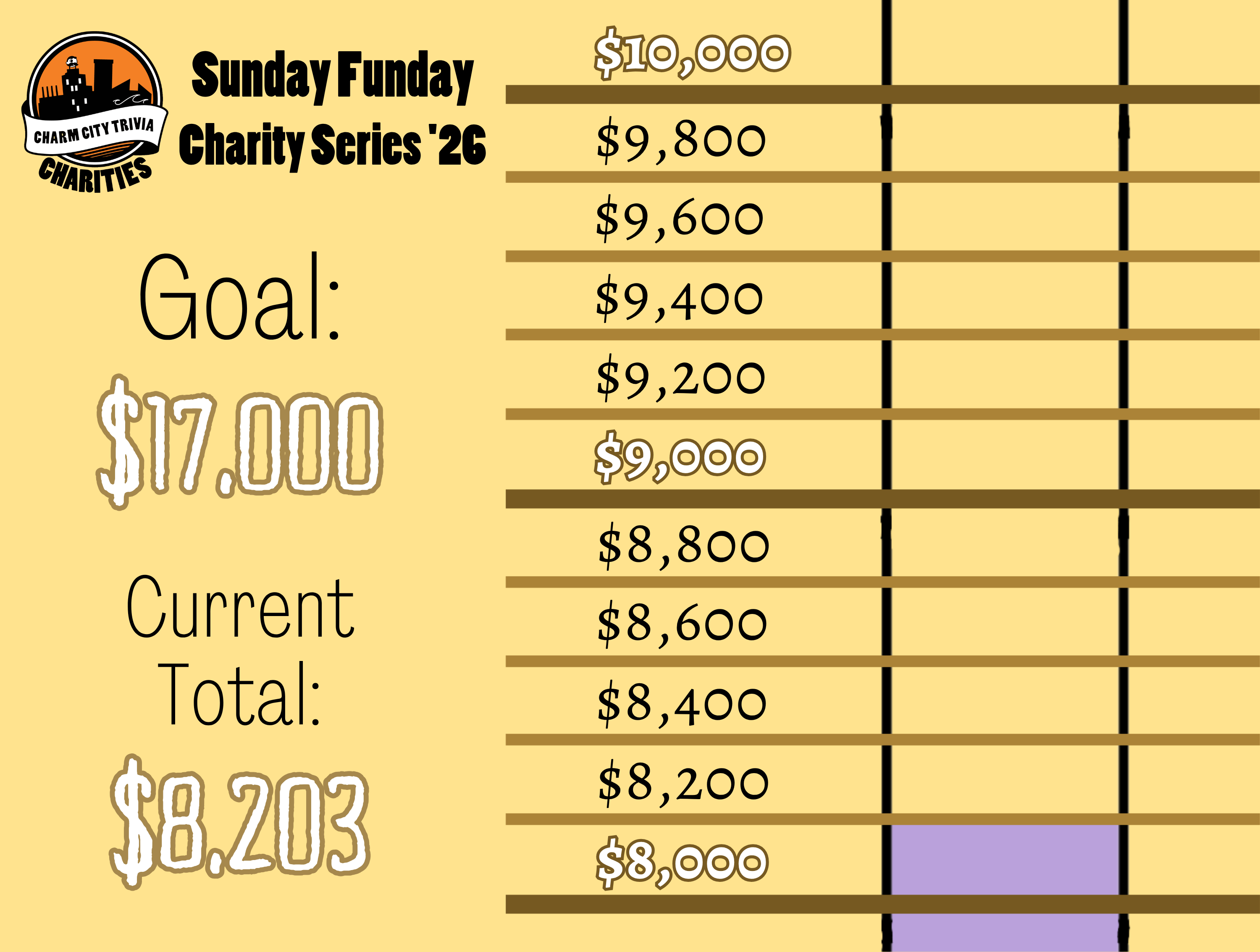 a light yellow background with a section of the thermometer, dark yellow lines separating the thermometer into donation milestones by 200s from $8,000 to $10,000, the Charm City Trivia Charities logo, a very light purple bar inside the thermometer that goes from the bottom of the image to $8,200, and black and white text. The text reads: Sunday Funday Charity Series '26. Goal: $17,000. Current Total: $8,203.